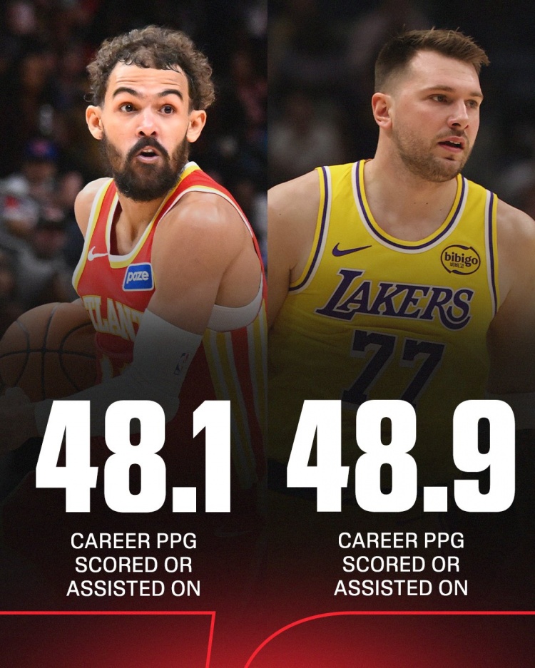 东契奇每场创造得分48.9分历史第一！第二为同届特雷·杨48.1分