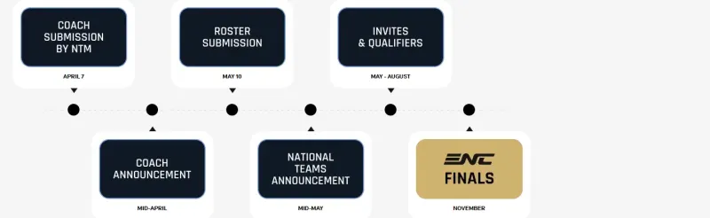 BetVictor伟德官网-电竞国家杯延后各队提交阵容截止时间，延后到5月10日